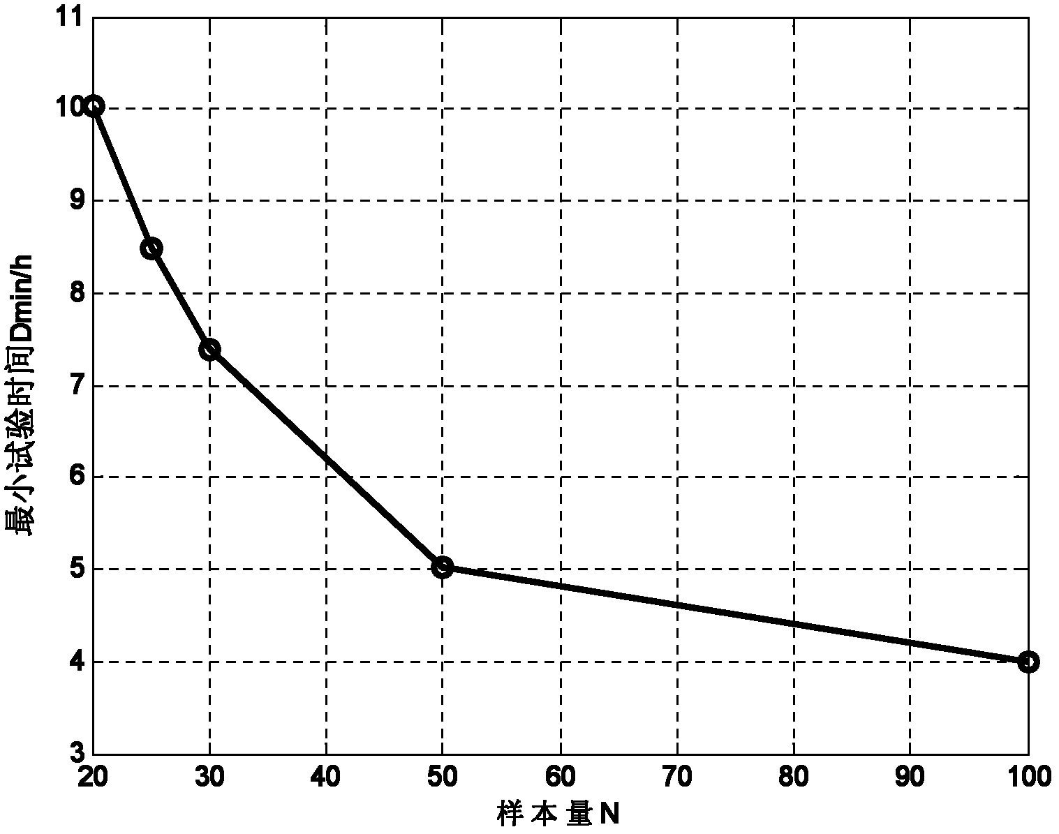 Method for testing accelerated life of electronic product based on life-stress model