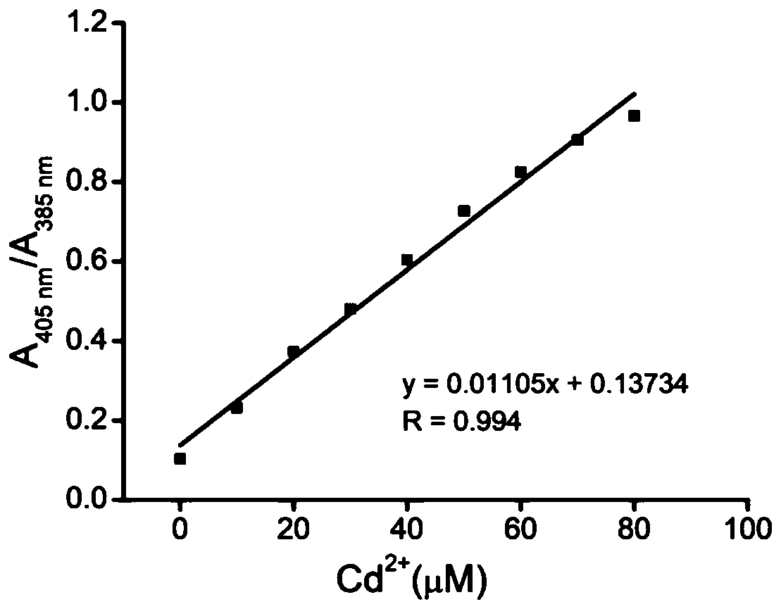 Cd&lt;2+&gt; fluorescence probe with AIE (aggregation-induced emission) property as well as preparation method and application of Cd&lt;2+&gt; fluorescence probe