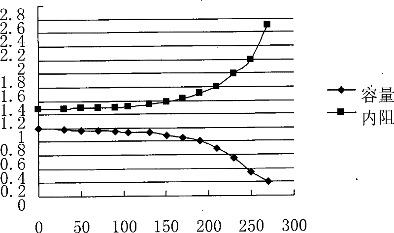 Online judging method of backup battery capacity