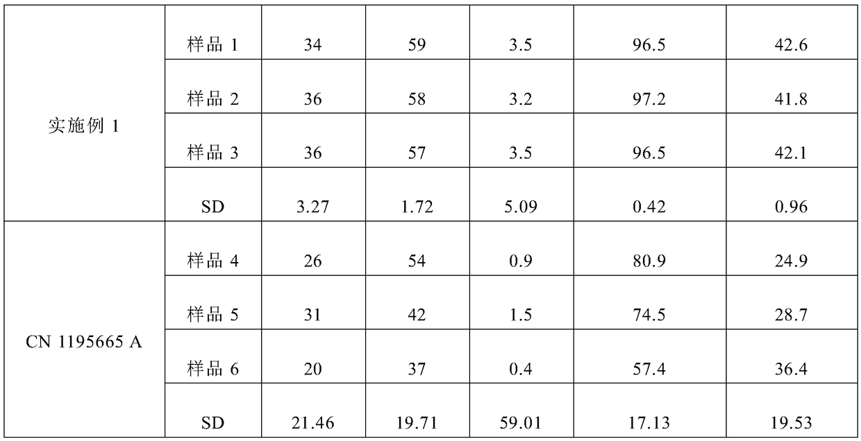 A kind of extraction separation method of ginkgo diterpene lactone