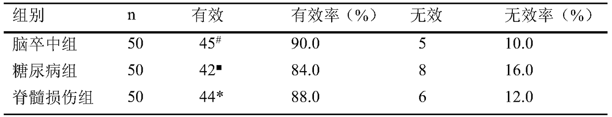 A traditional Chinese medicine compound composition for treating neurogenic bladder disease and its preparation method and application