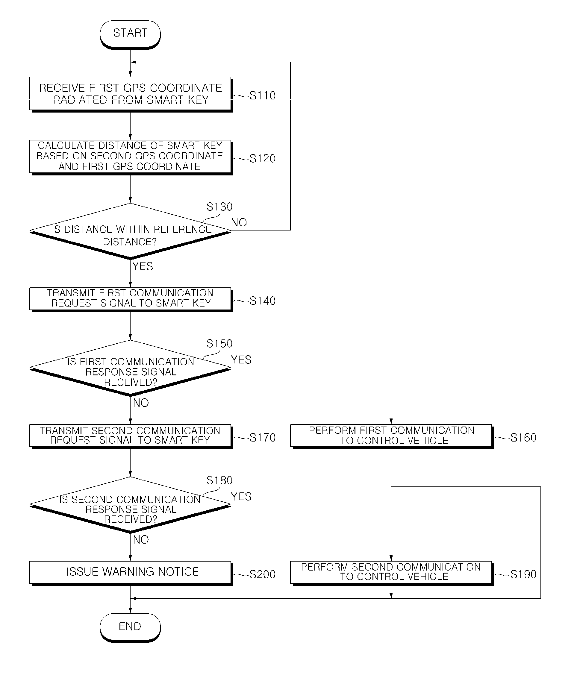 Smart key system and operating method thereof