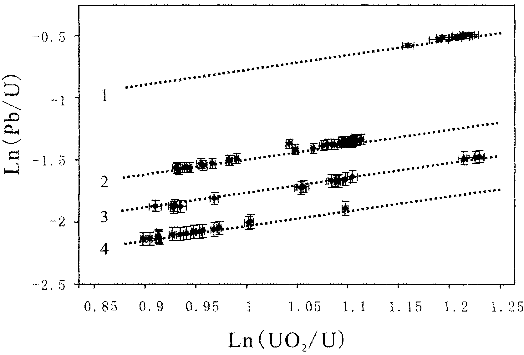 Method for uranium lead dating of baddeleyite by using secondary ion mass spectroscopy