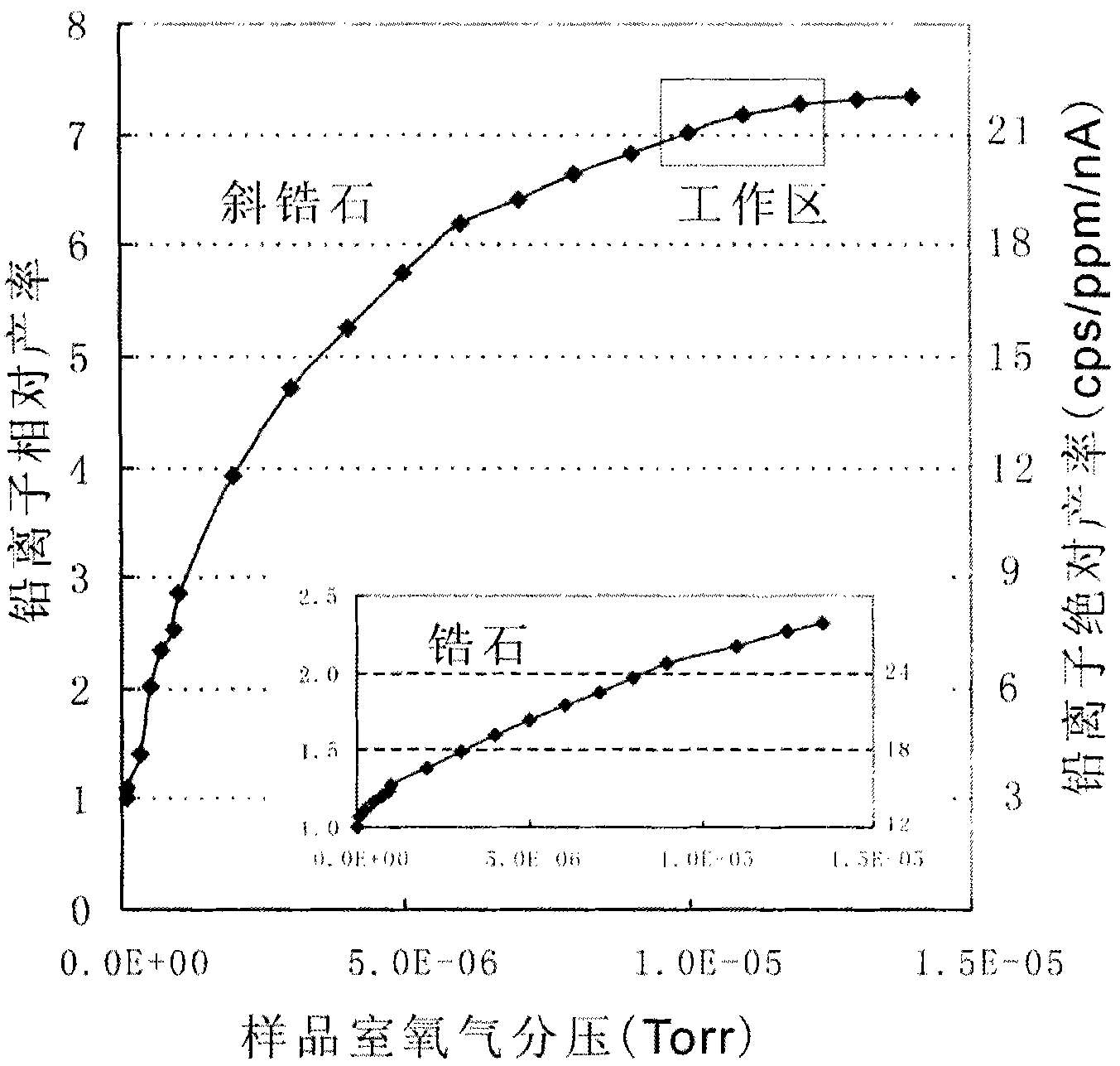 Method for uranium lead dating of baddeleyite by using secondary ion mass spectroscopy