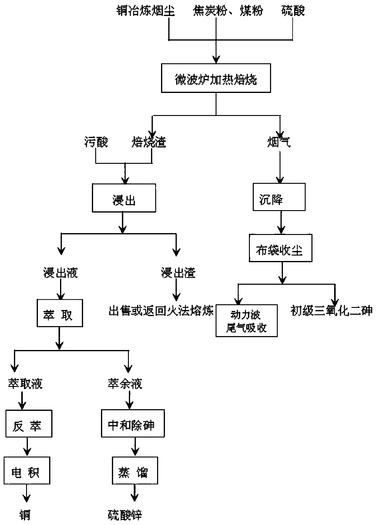 Process for efficiently treating copper smelting smoke dust