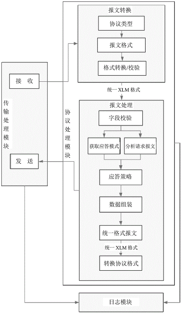 Simulation testing system supporting a plurality of mobile service protocols