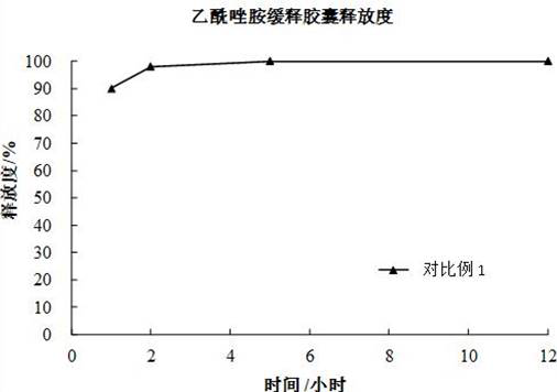 A kind of acetazolamide sustained-release capsule and preparation method thereof