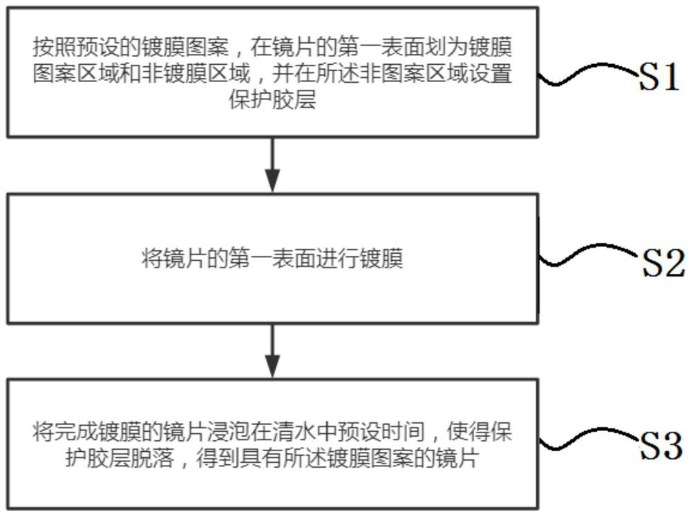 Lens coating process