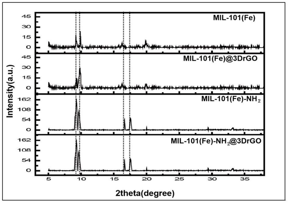 A kind of in situ generation of mil-101(fe) composite catalytic material on 3d-rgo and its preparation method and application