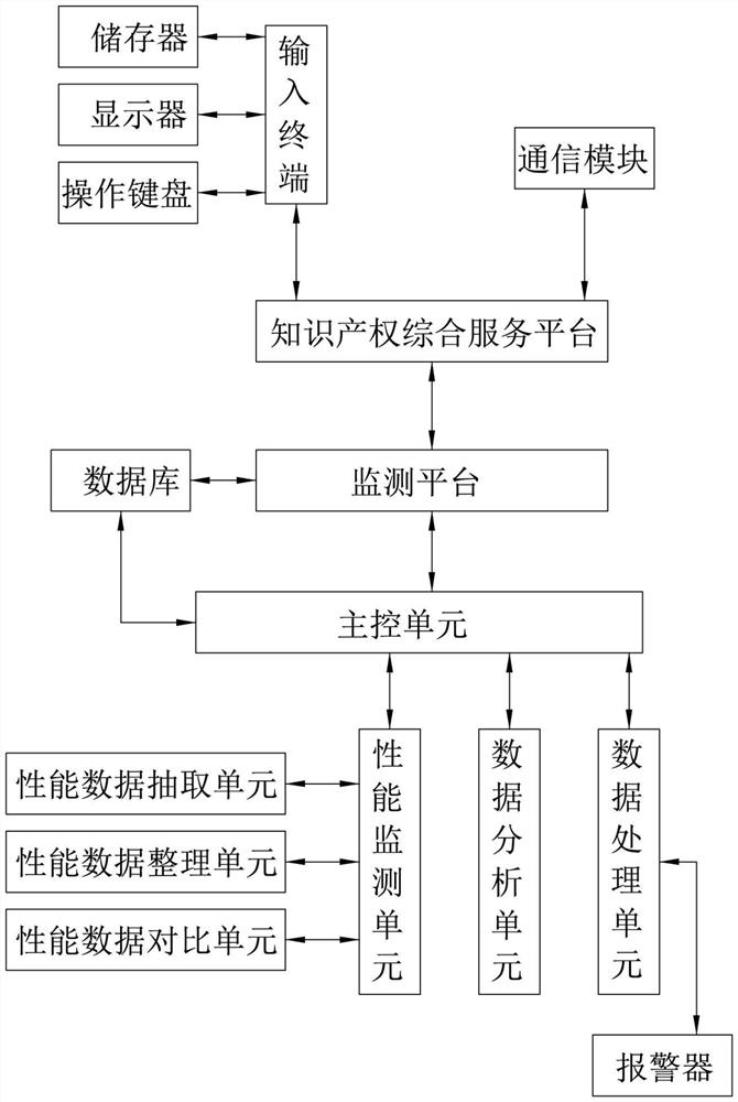 Intellectual property comprehensive service platform operation performance monitoring method