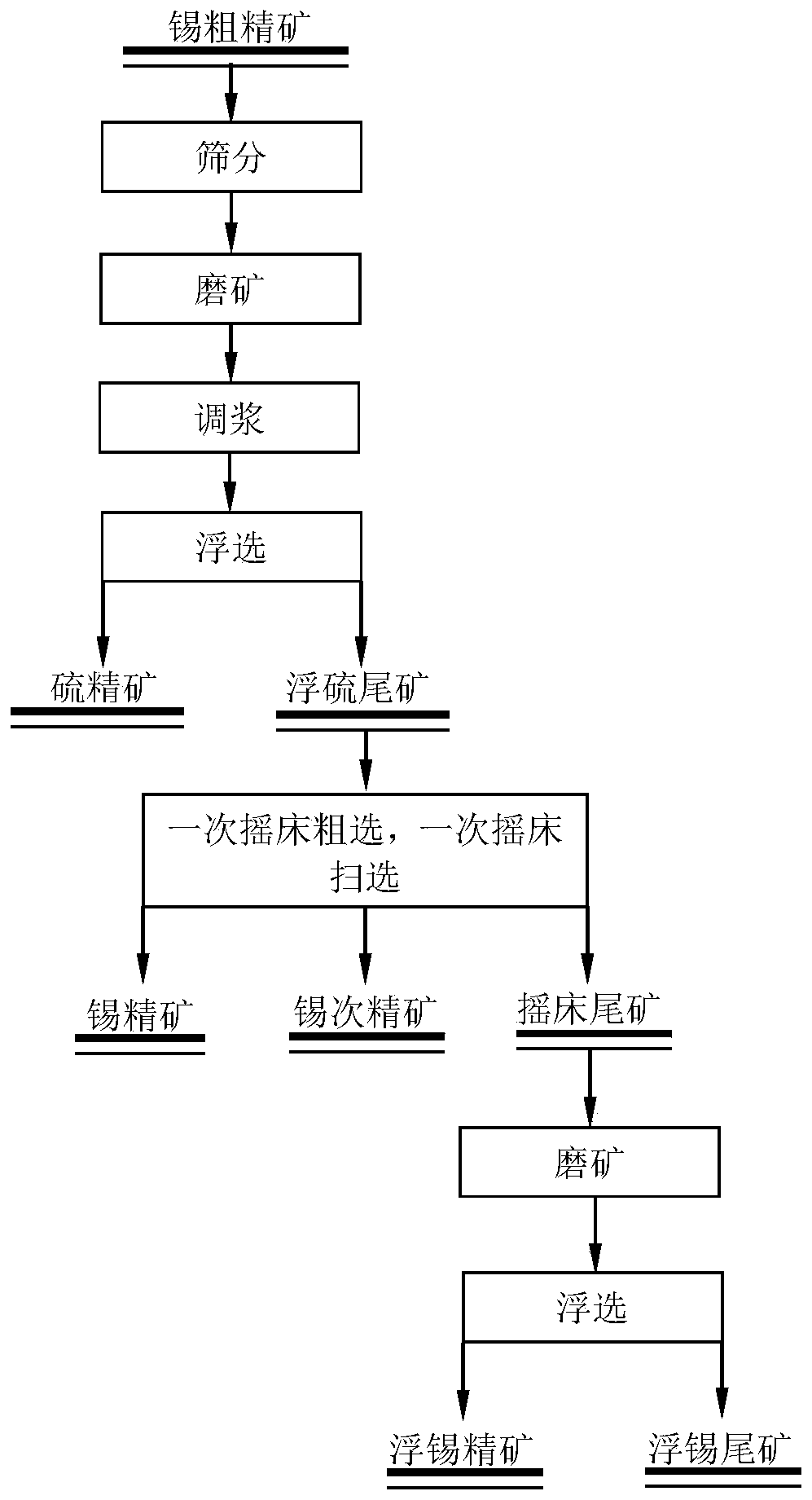 Separation method for high-arsenic high-sulfur tin rough concentrate