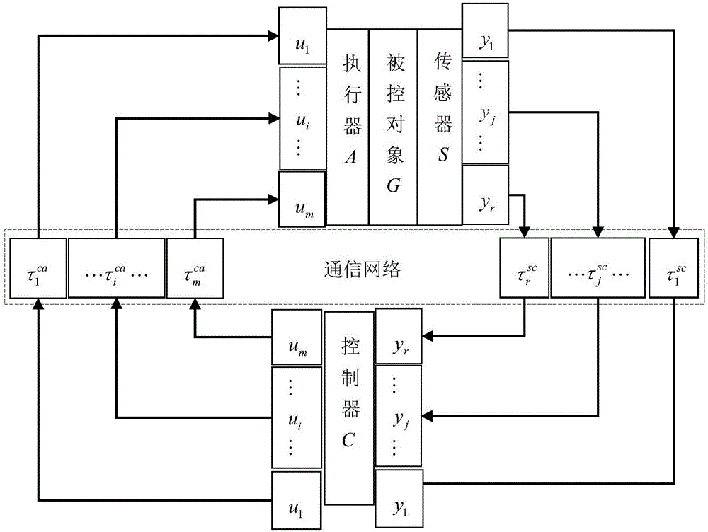 Hybrid control method for uncertain time delay of two-input and two-output network control system