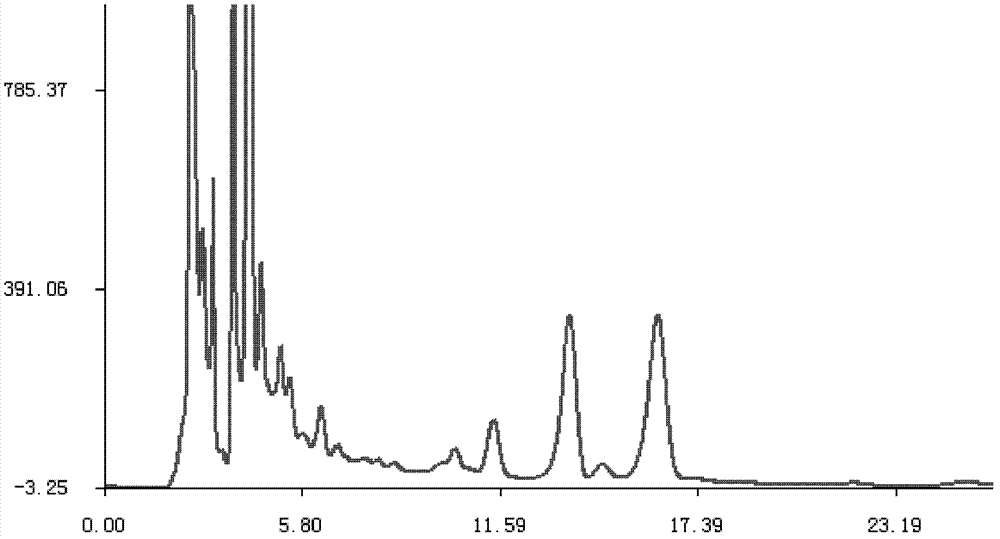 Method for constructing HPLC (High Performance Liquid Chromatography) fingerprint spectrum of medicinal water extracts of Qipi oral liquid