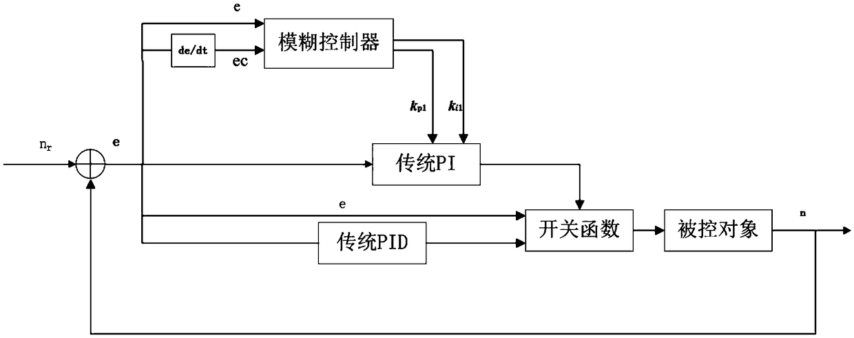 DC (direct current) motor speed control method based on hybrid self-adjusting fuzzy PID control