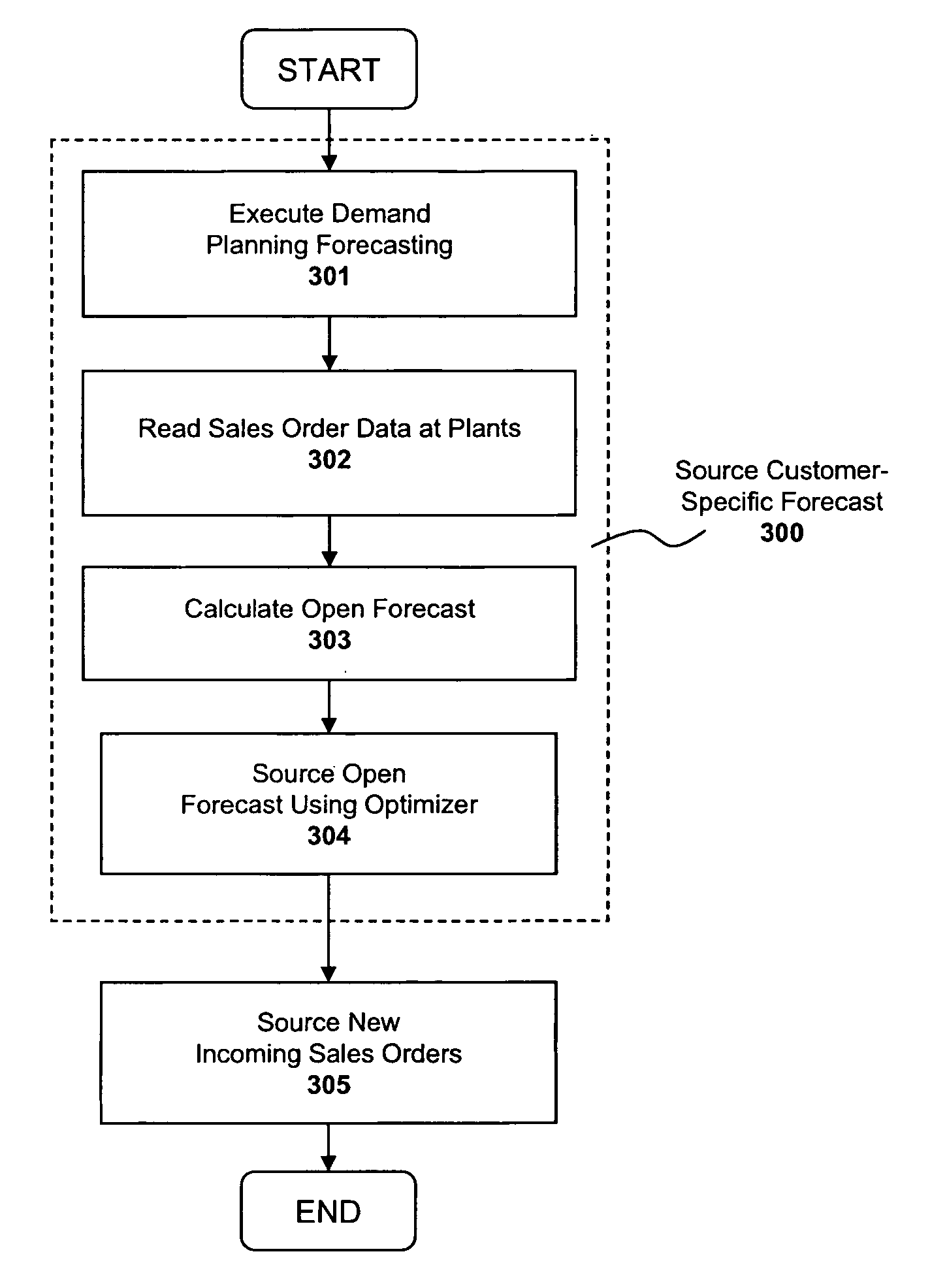 System and method for sourcing a demand forecast within a supply chain management system
