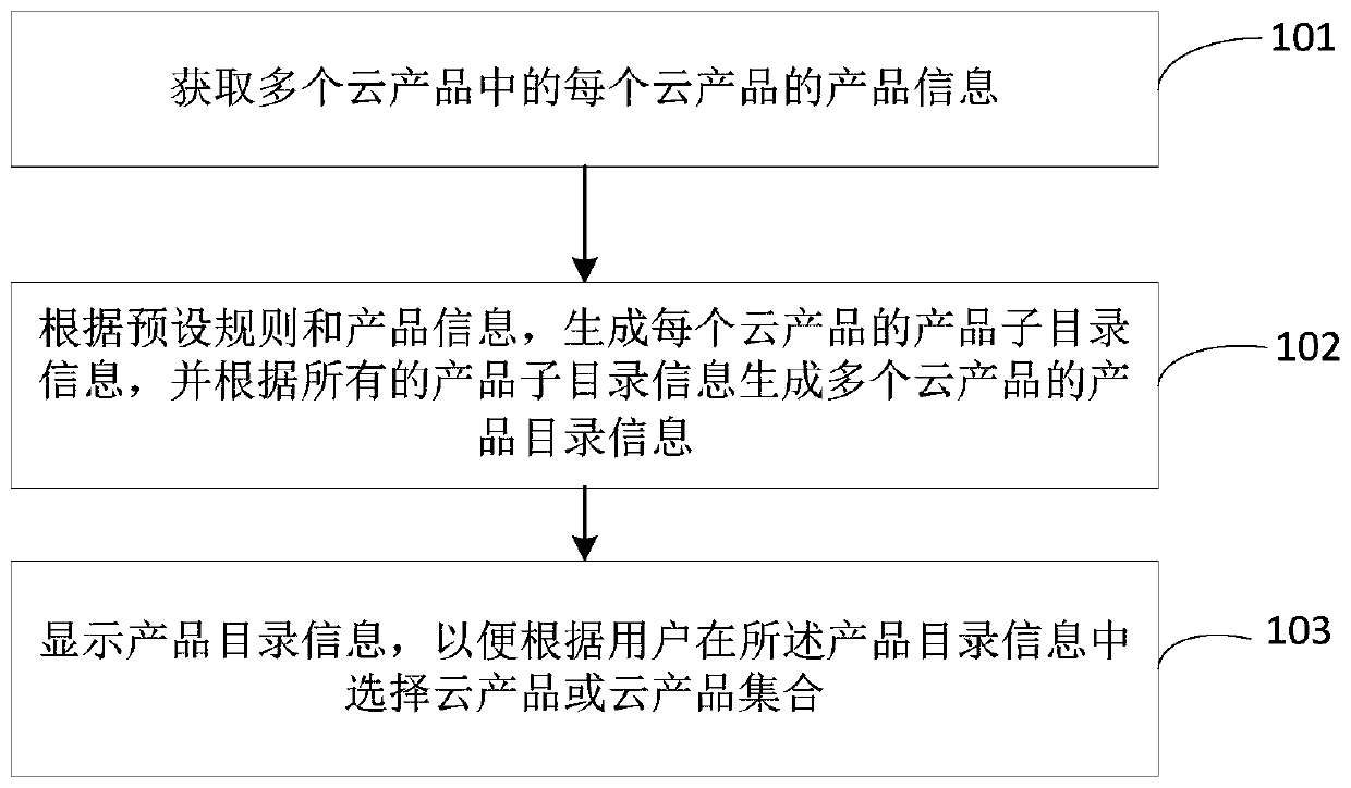 Multi-cloud resource management method and device