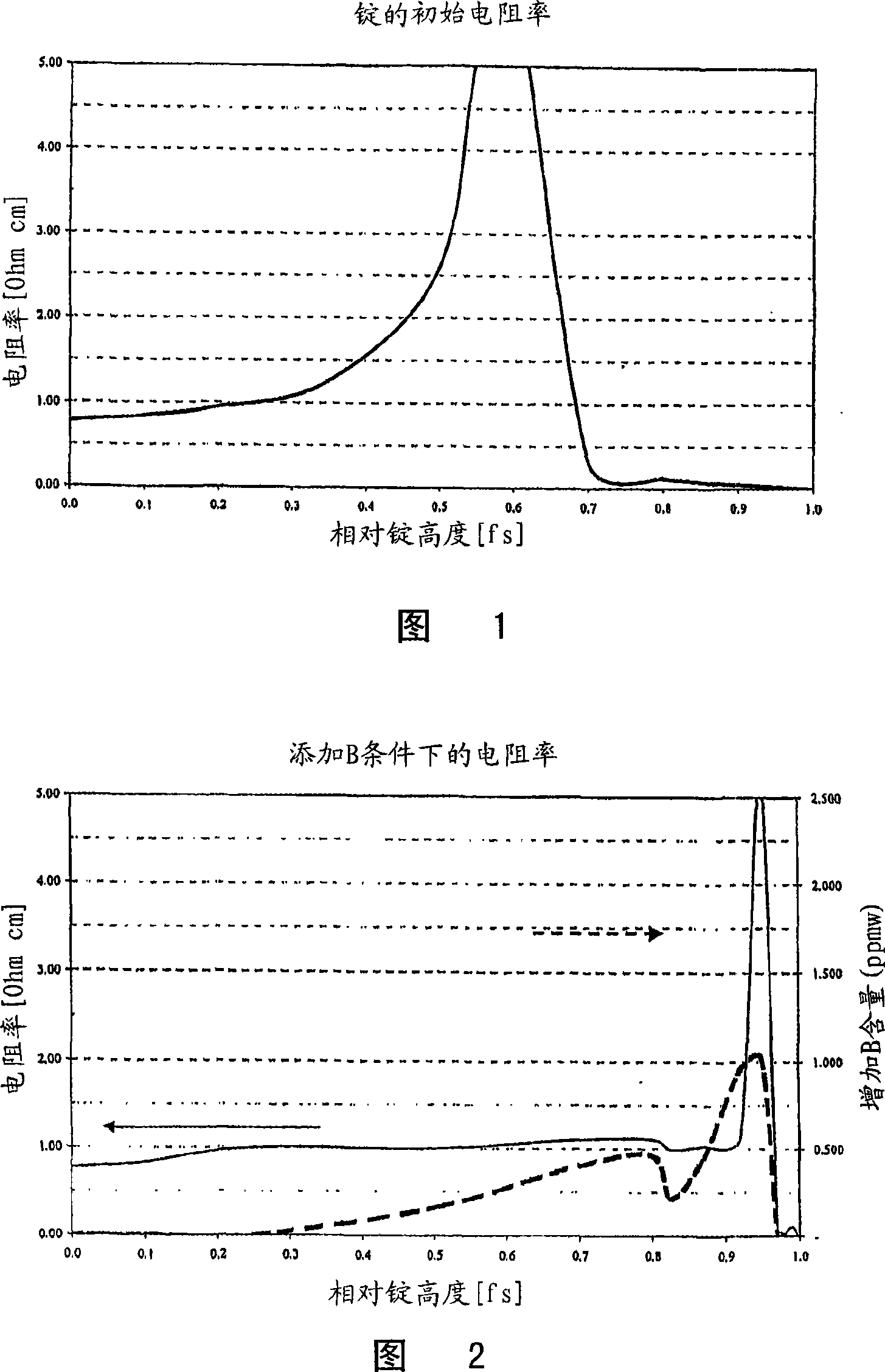 Method for producing directionally solidified silicon ingots