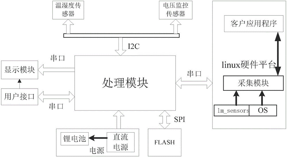 System and method for monitoring operation state of Linux system