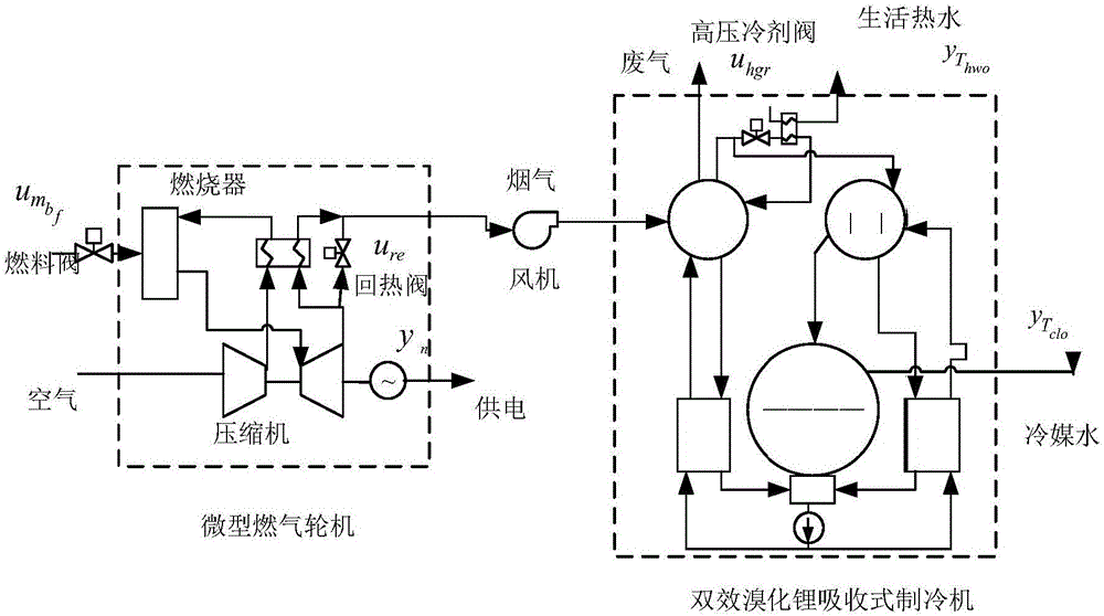 Micro gas turbine decoupling control method
