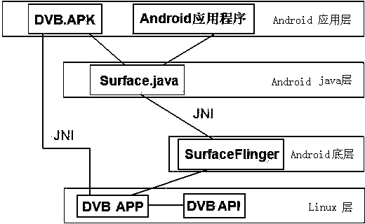 Method and terminal for achieving DVB-C digital television in Android system