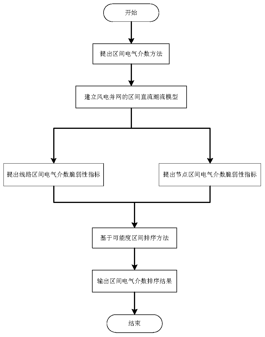 Section electric betweenness vulnerability estimation method of power system under wind power grid connection