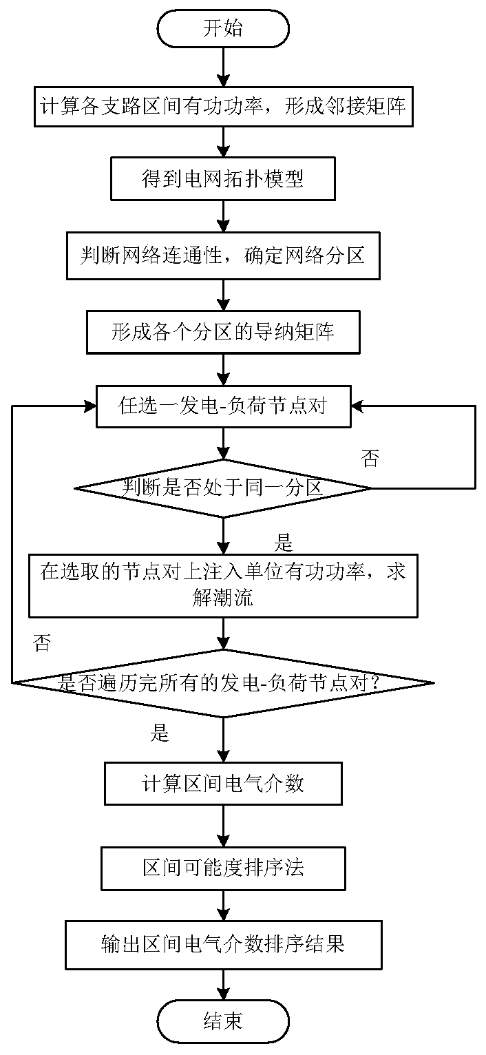 Section electric betweenness vulnerability estimation method of power system under wind power grid connection