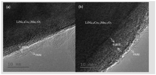 A preparation method of lithium-ion battery ternary cathode material double-modified by fast ion conductor and conductive polymer