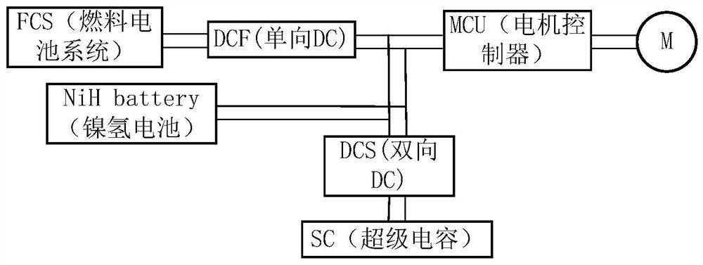 Idling working condition control method of hydrogen fuel cell hybrid power system