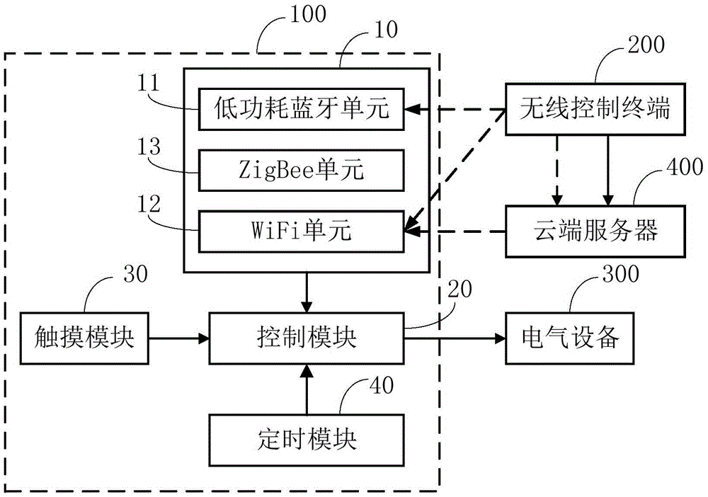 Intelligent controller, intelligent control system and networking control method