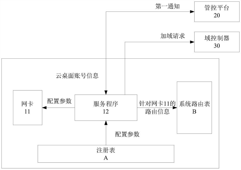 Network configuration method, device and equipment for cloud system and cloud desktop virtual machine