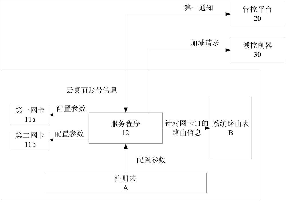 Network configuration method, device and equipment for cloud system and cloud desktop virtual machine