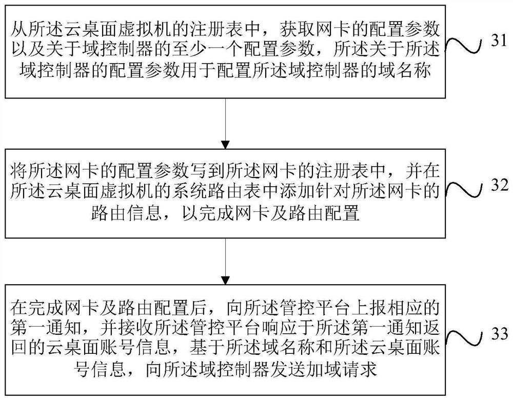 Network configuration method, device and equipment for cloud system and cloud desktop virtual machine