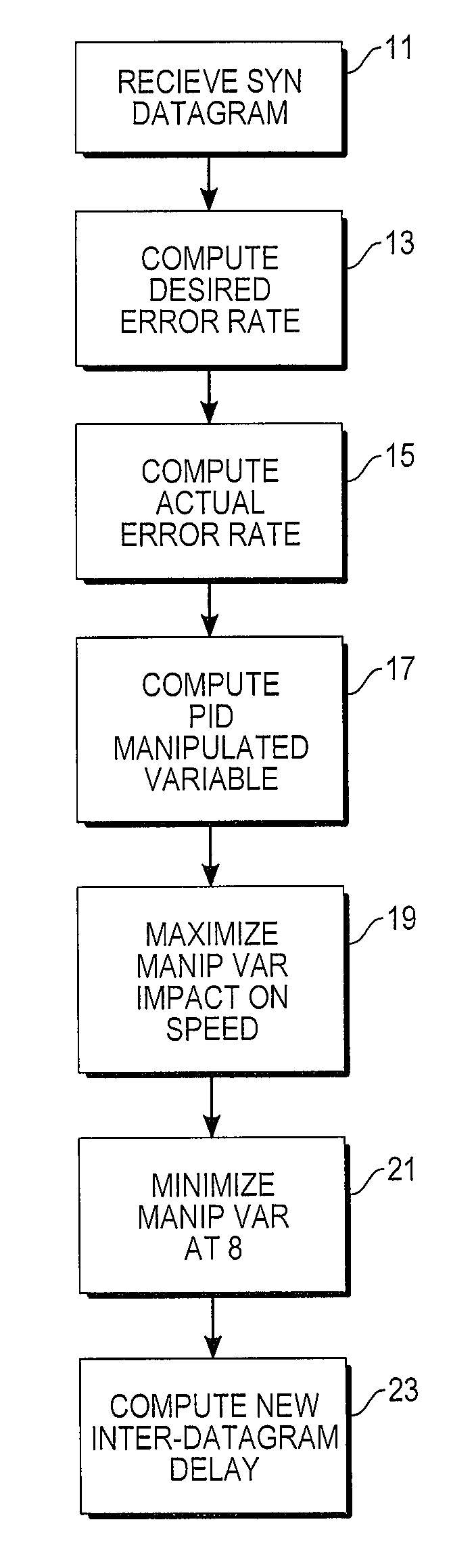 Telecommunications protocol with PID control of data transmission rate