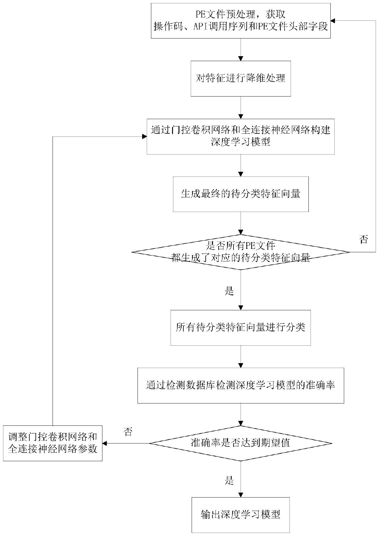 Malicious code detection method and system