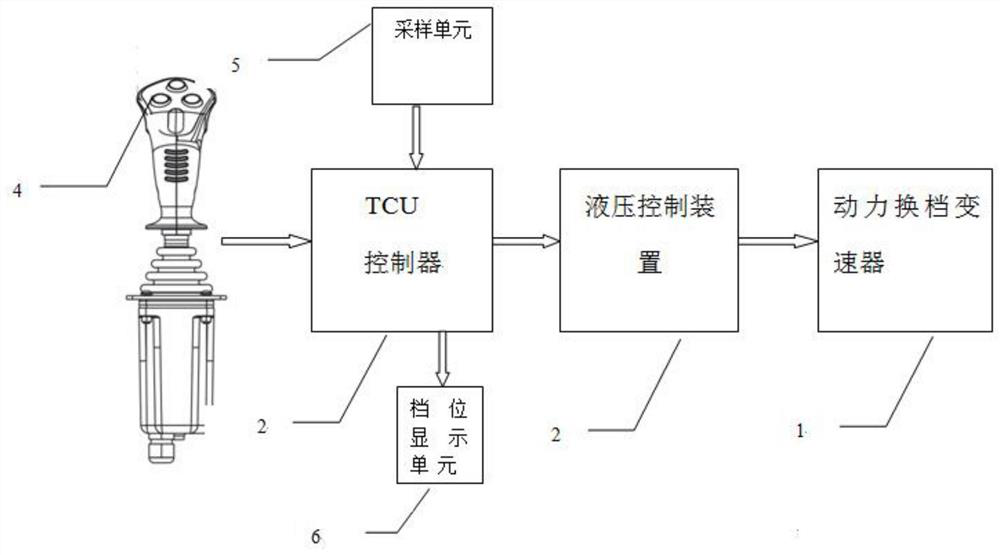 Power gear shifting transmission and control system thereof