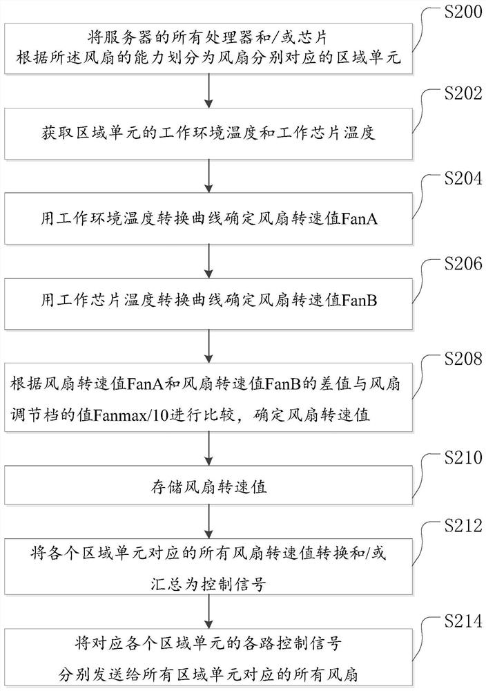 Fan speed regulation method, device and storage medium of a display controller
