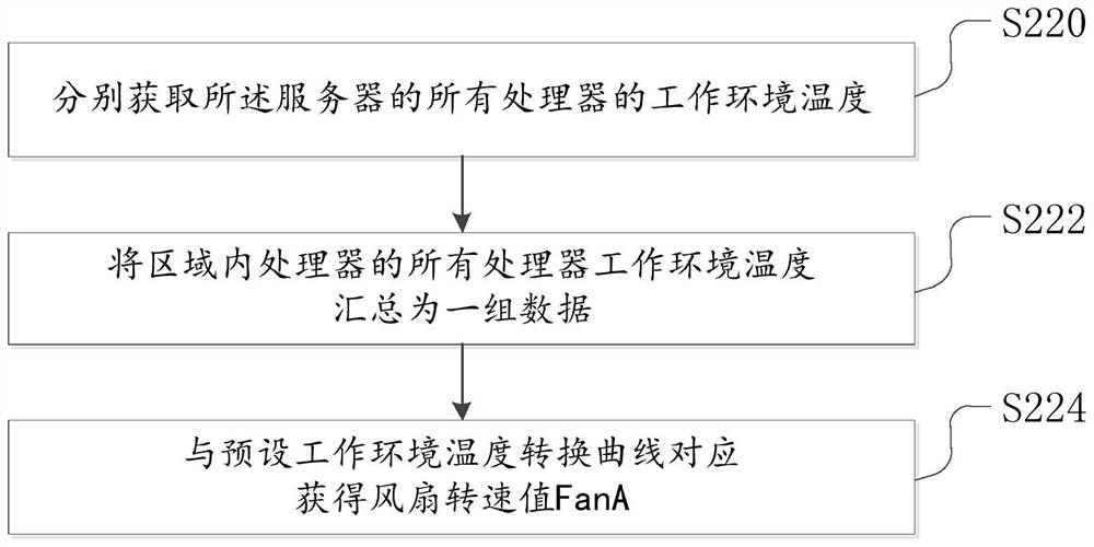 Fan speed regulation method, device and storage medium of a display controller