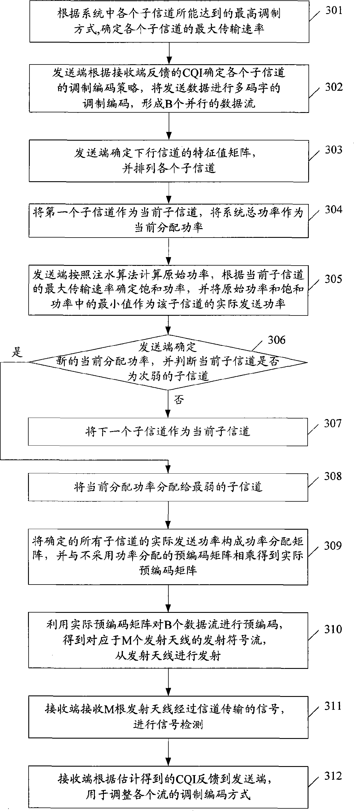 Power allocation method for modulation constrained system