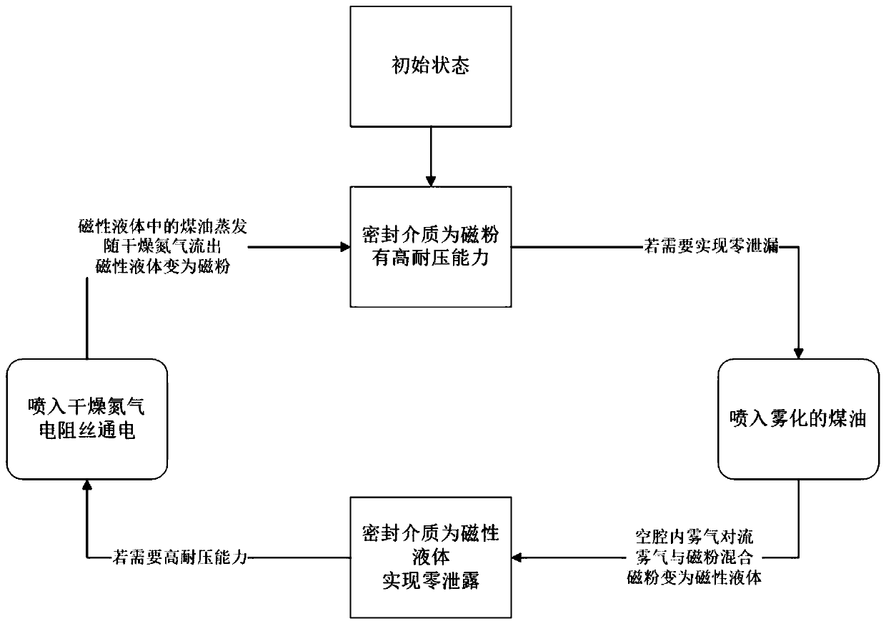 Sealing device combined with magnetic powder and magnetic liquid