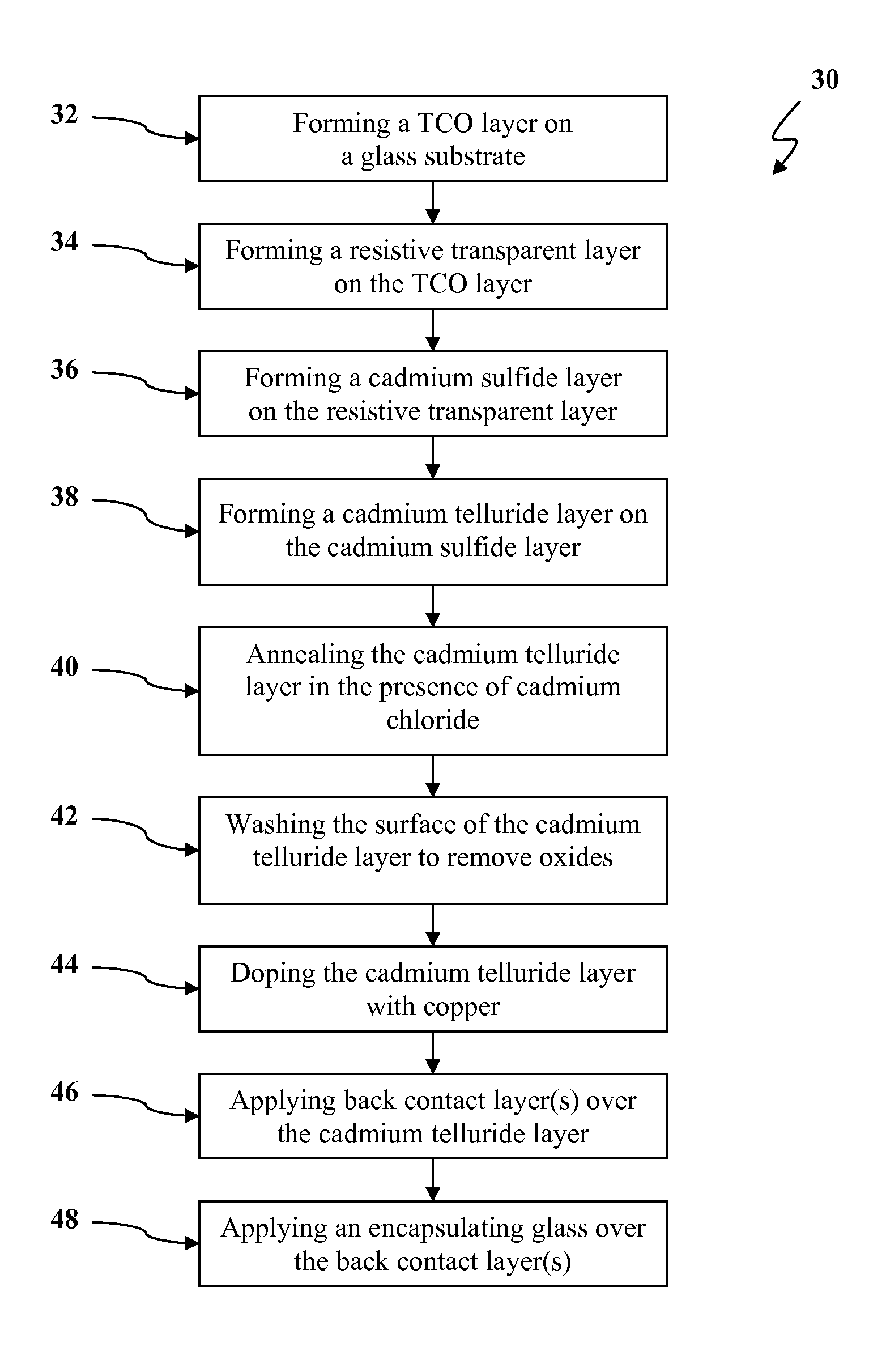 Methods of forming a conductive transparent oxide film layer for use in a cadmium telluride based thin film photovoltaic device