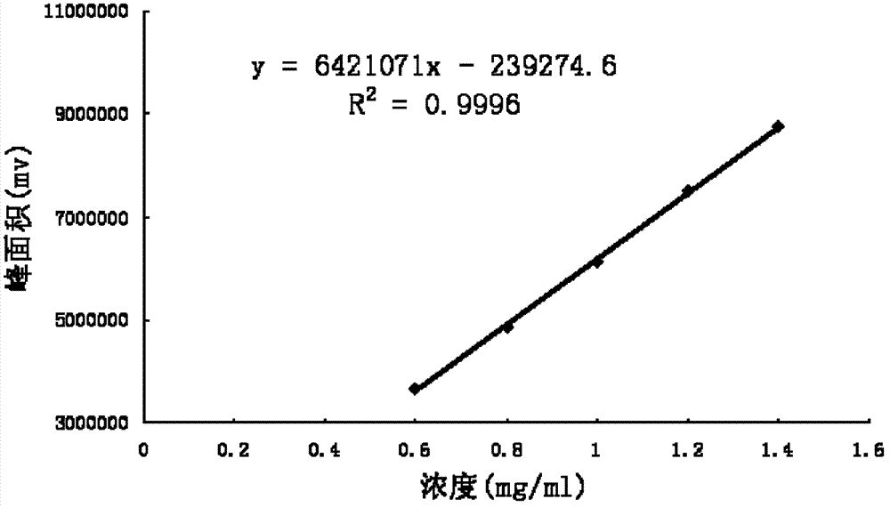 Method for measuring cholesterol content in birds' egg and product thereof