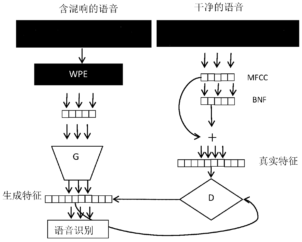 Speech dereverberation method based on depth characteristics of generative adversarial network