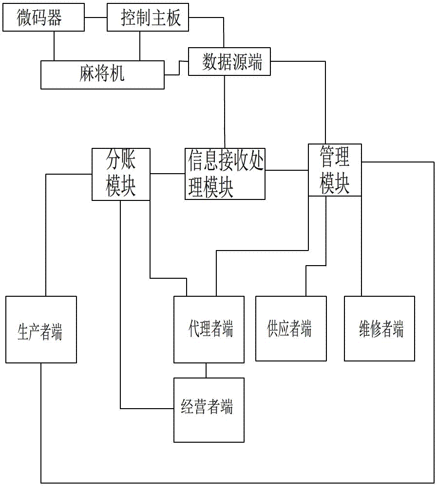 Full-automatic mahjong machine network payment management system and method