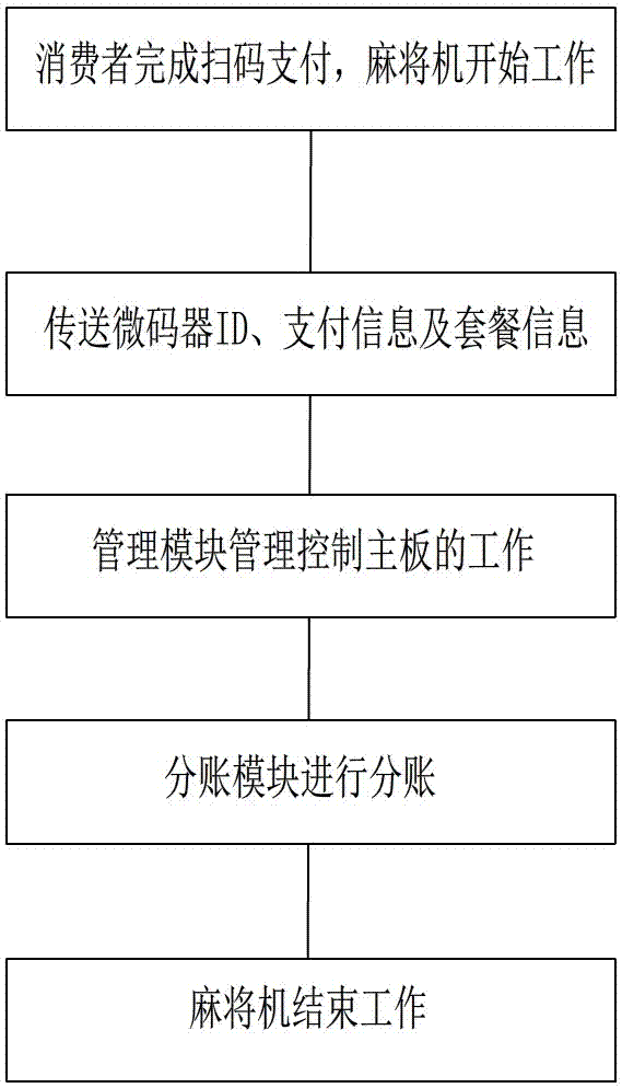 Full-automatic mahjong machine network payment management system and method