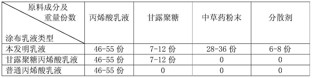 Coating emulsion for keeping fruits fresh and preparation method of coating emulsion