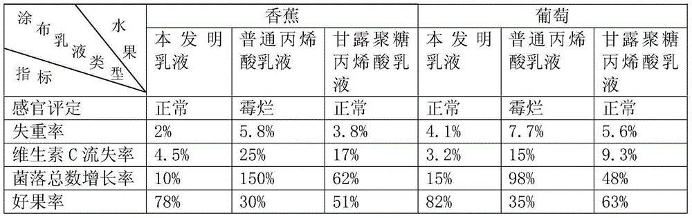 Coating emulsion for keeping fruits fresh and preparation method of coating emulsion