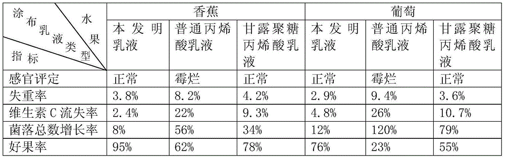 Coating emulsion for keeping fruits fresh and preparation method of coating emulsion