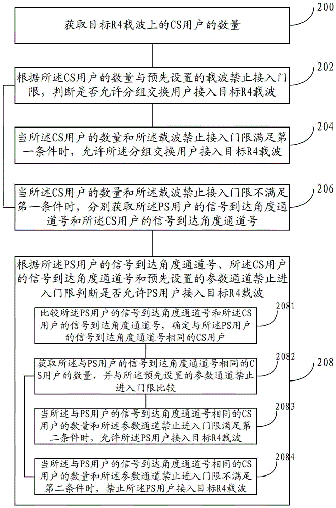 A method and device for packet switching users to access r4 carrier