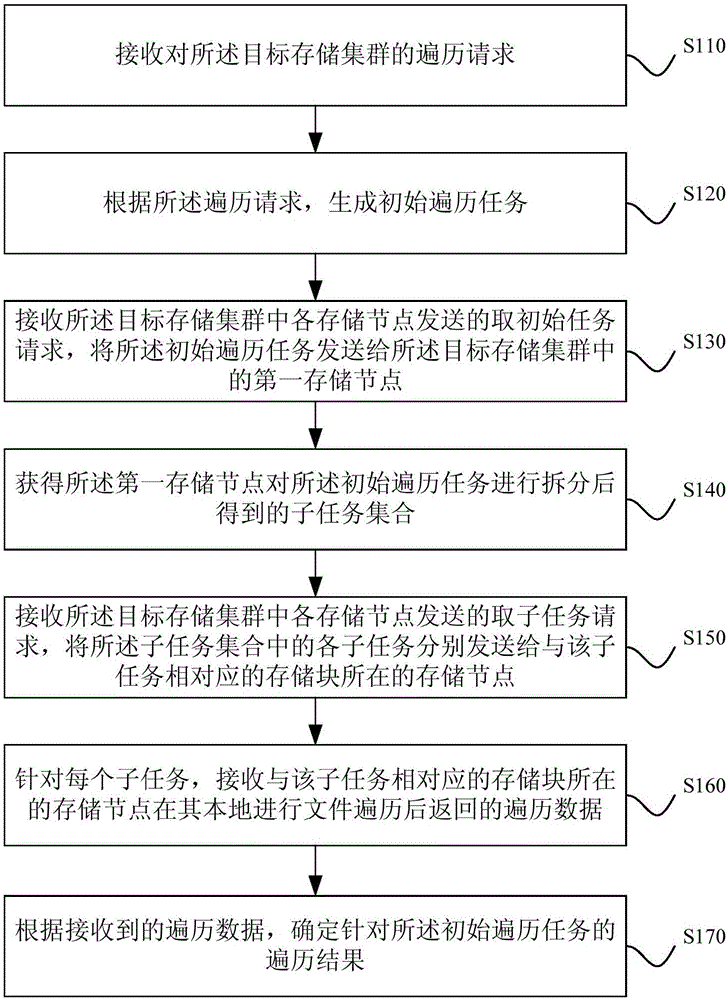 File traversal method, apparatus and system