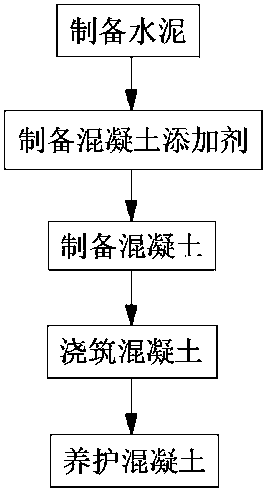 Preparation process of high-strength concrete